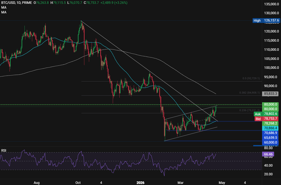 BTC tops $78,000 as ceasefire extension boosts risk sentiment. Is ETH set to break out? - btc 8