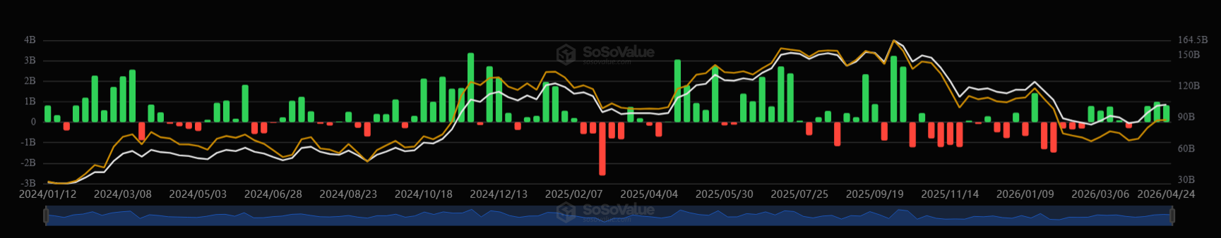 Bitcoin holds around $78K ahead of the FOMC rate decision. Liquidity returns and shorts accumulate: - btc etf 3