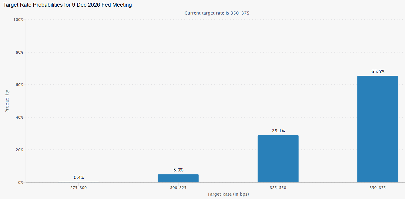 Bitcoin holds around $78K ahead of the FOMC rate decision. Liquidity returns and shorts accumulate: - cmefed watch