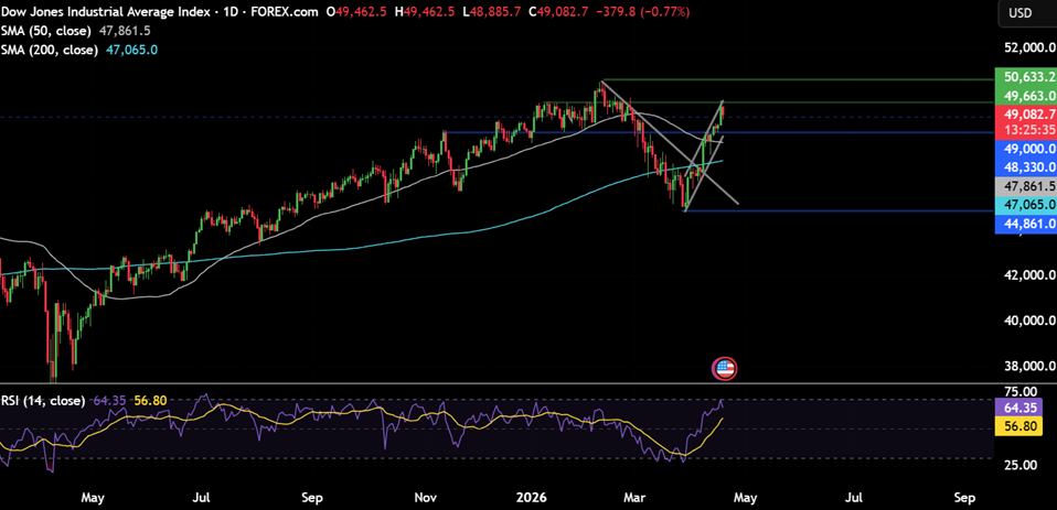 Week ahead: US-Iran ceasefire uncertainty, the Strait of Hormuz and US, Indian PMI data are key drivers this week - dow jones 1