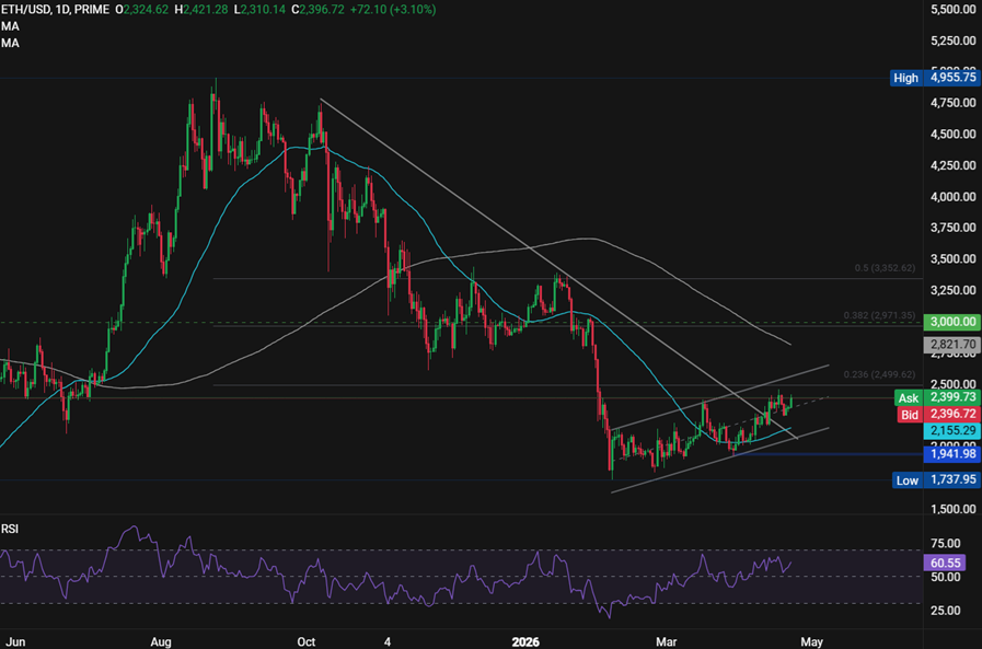 BTC tops $78,000 as ceasefire extension boosts risk sentiment. Is ETH set to break out? - ethusd 19