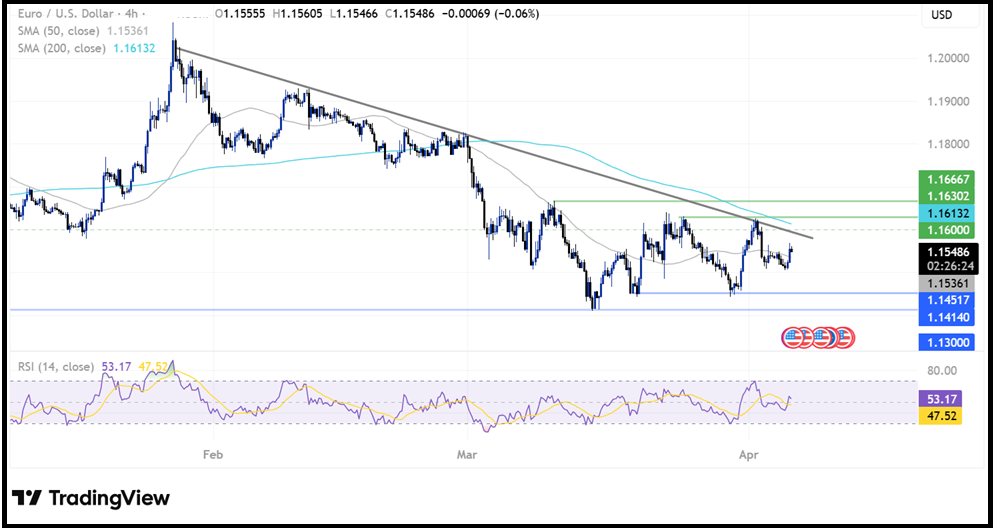 Non-Farm Payrolls (NFP): The Payroll Data That Drive Market Movements Have Arrived! - eurusd 14