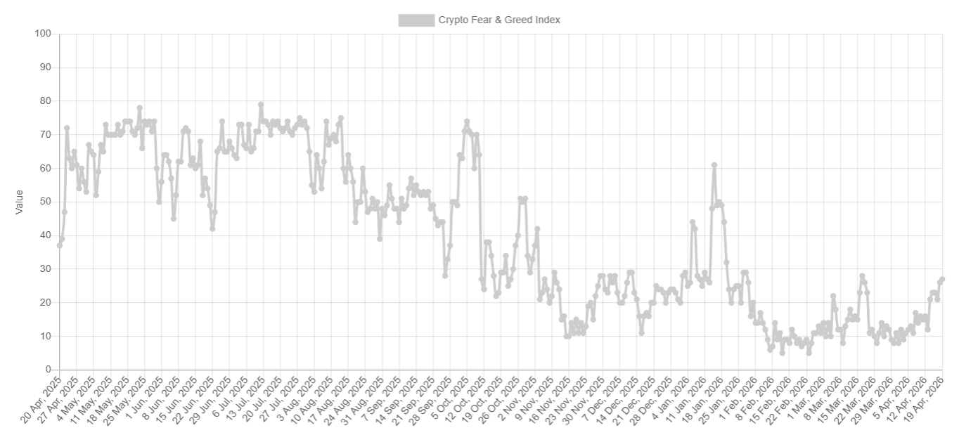 Bitcoin pulls back from multi-month highs as US-Iran ceasefire faces pressure & momentum fades - fear and greed 15