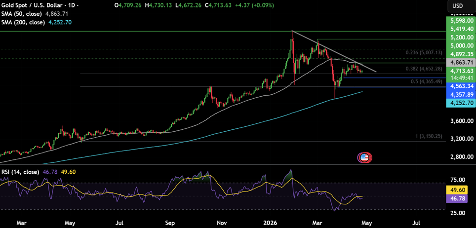 Week ahead: Middle East tensions, FOMC, ECB, BoE, BoJ, BoC rate decision & tech earnings - gold 28