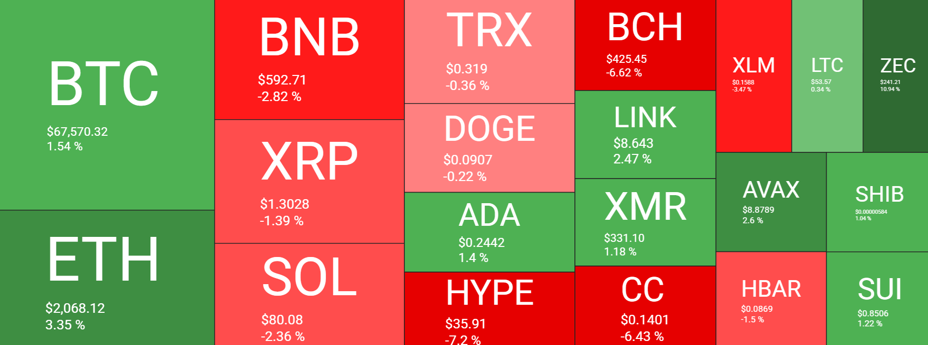 Bitcoin starts the week firmer, but macro and on-chain risks still cloud the outlook Bitcoin starts the week firmer, but macro and on-chain risks still cloud the outlook - heatmap 13