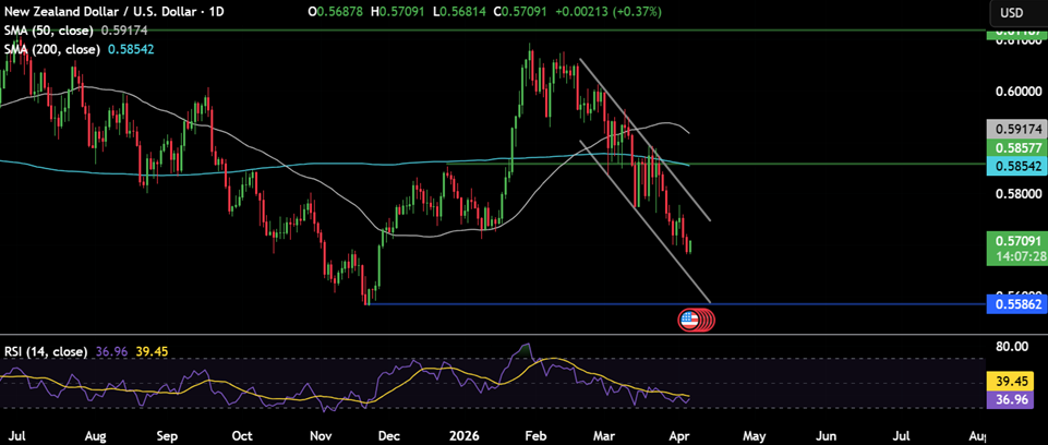 Week ahead: Iran War, FOMC minutes, US CPI, PCE, RBNZ rate decision, China CPI - nzdusd 1