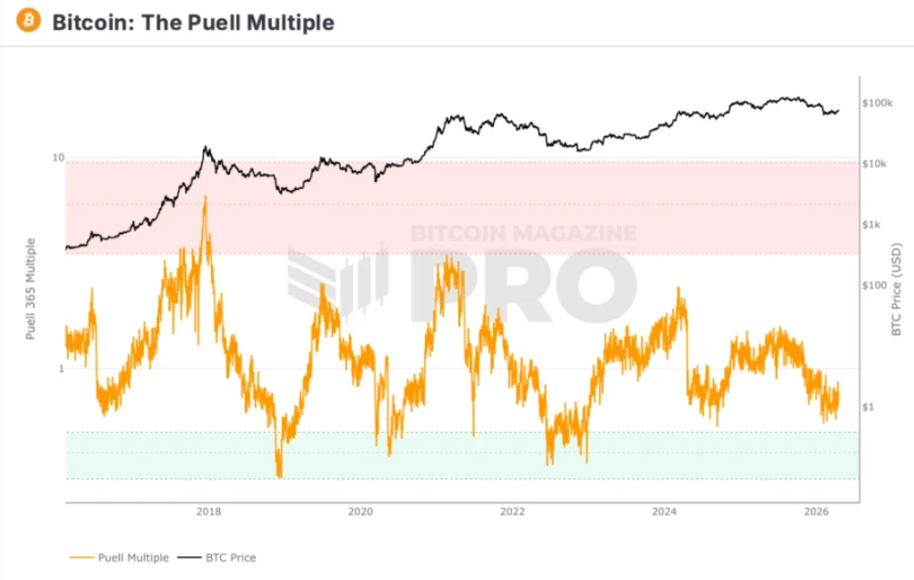 Bitcoin pulls back from multi-month highs as US-Iran ceasefire faces pressure & momentum fades - puell multiple