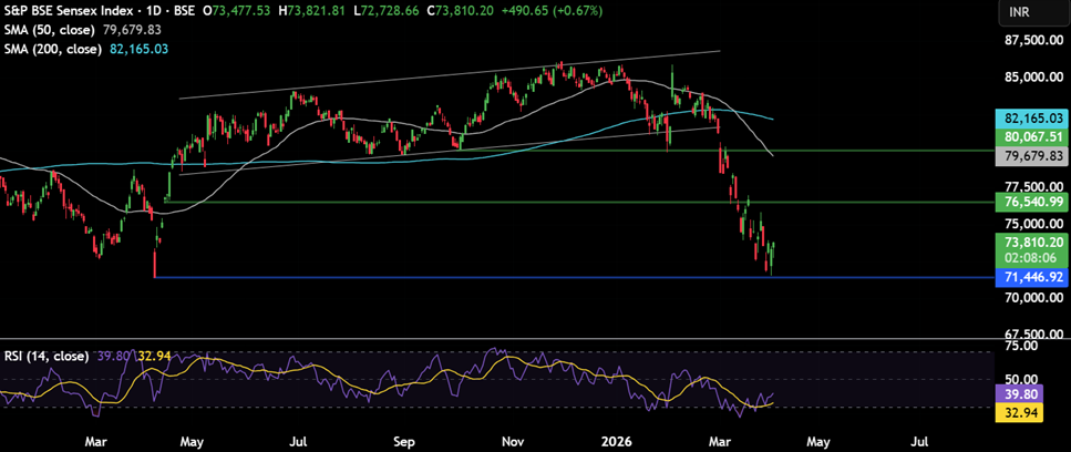 Week ahead: Markets await Trump&rsquo;s Iran deadline, the RBI rate decision and US inflation - sensex 13