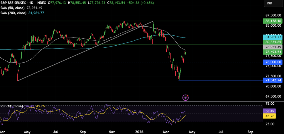 Week ahead: US-Iran ceasefire uncertainty, the Strait of Hormuz and US, Indian PMI data are key drivers this week - sensex 16