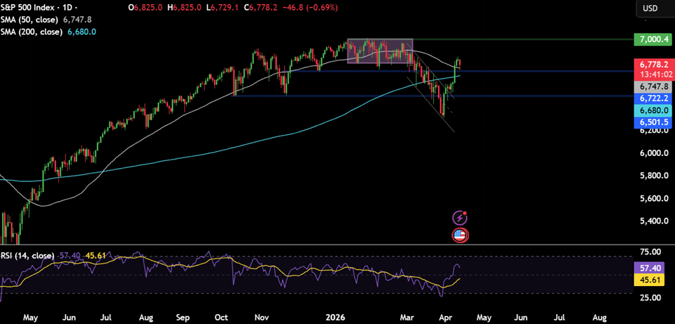 Week ahead: US to block Hormuz as peace talks fail, US & Indian inflation and corporate earnings in focus - spx 24