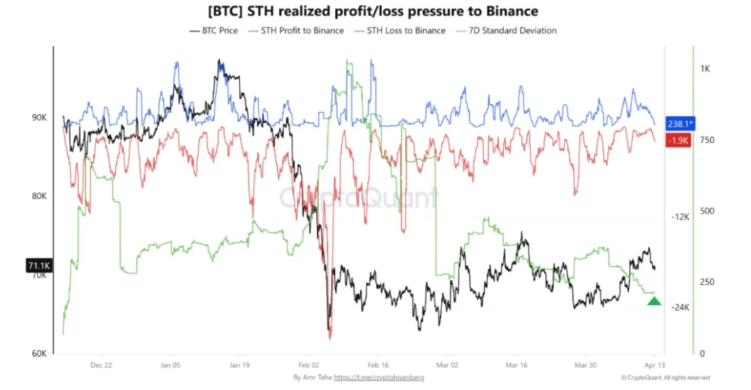 Bitcoin falls below 71k as US-Iran war fears drive sell-off. On-chain data could offer support - sth profit loss