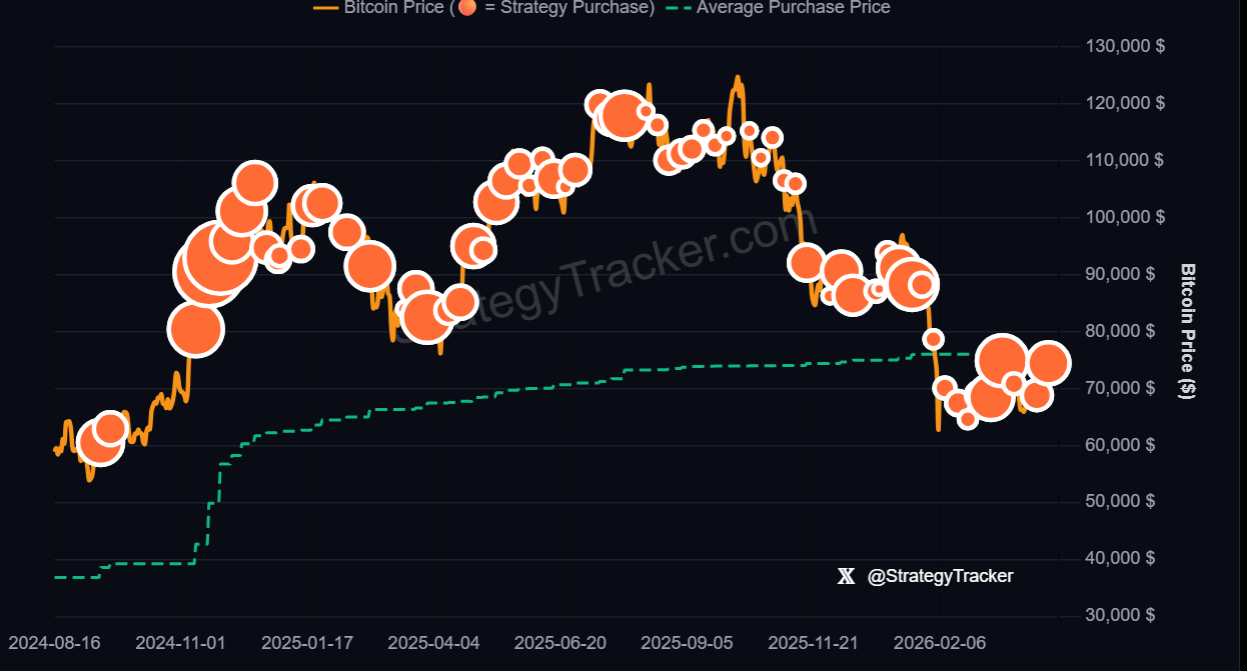 Bitcoin pulls back from multi-month highs as US-Iran ceasefire faces pressure & momentum fades - strategy tracker