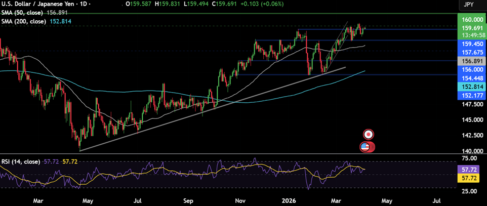 Week ahead: Iran War, FOMC minutes, US CPI, PCE, RBNZ rate decision, China CPI - usdjpy 27