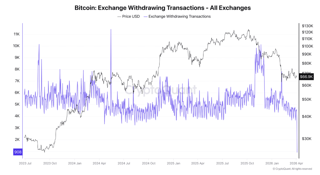 Bitcoin starts the week firmer, but macro and on-chain risks still cloud the outlook Bitcoin starts the week firmer, but macro and on-chain risks still cloud the outlook - withdrawing