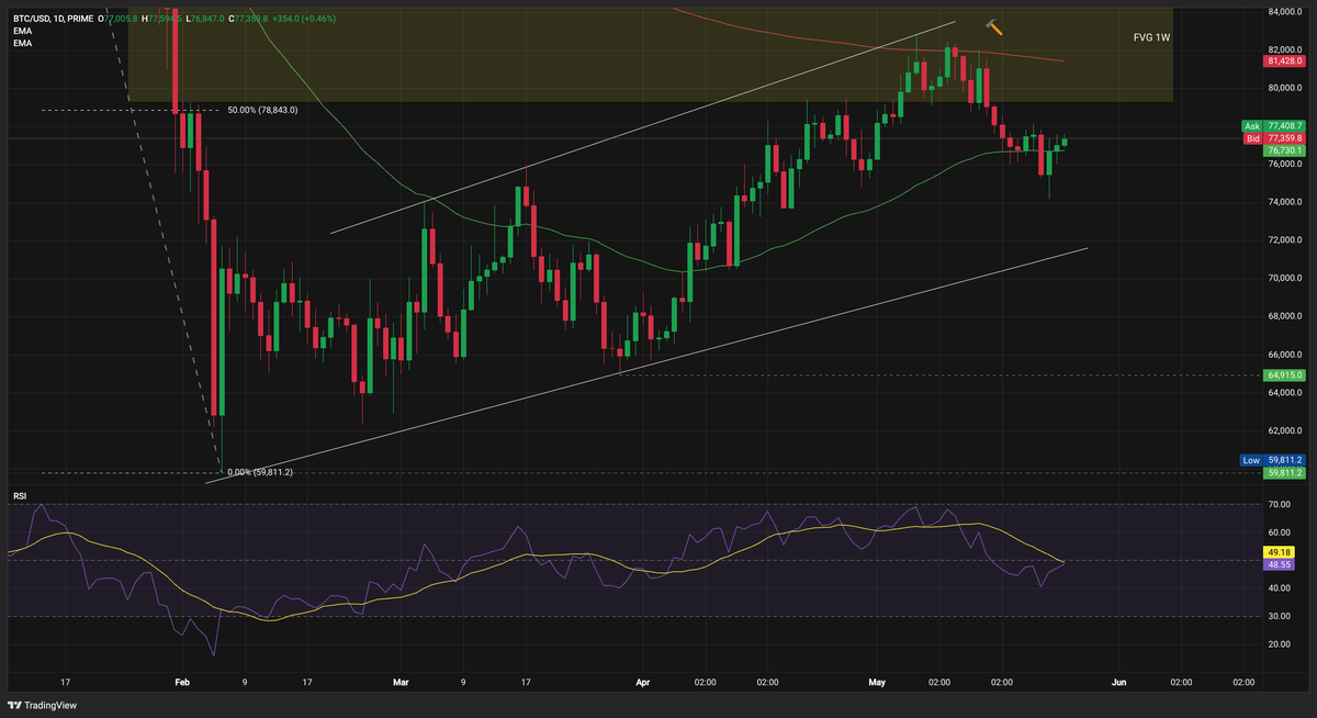 Bitcoin Plays With the 20-Day EMA as Risk-Off Grips Crypto Bitcoin Plays With the 20-Day EMA as Risk-Off Grips Crypto - 1