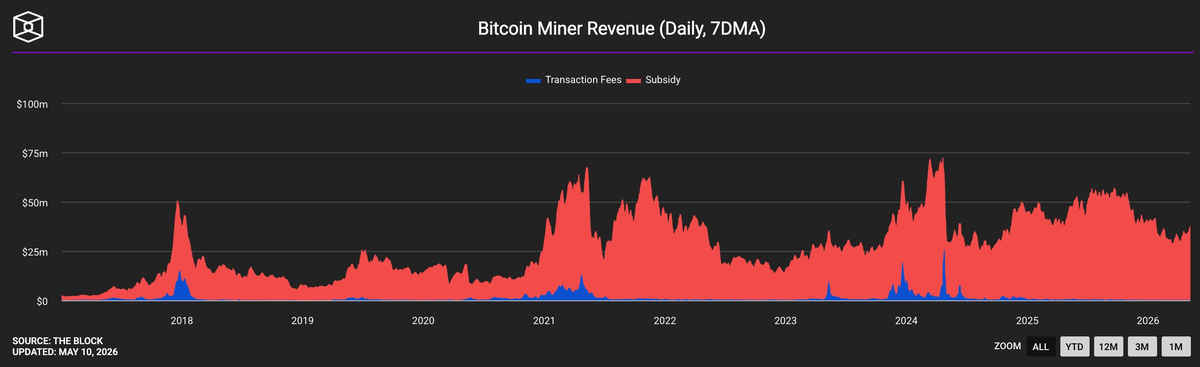 TON steals the spotlight as Bitcoin stalls below the key $80K level - 10   Screenshot 2026 05 10 at 16 20 00