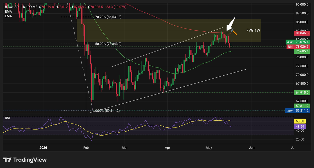 Hot Inflation, Cold Sentiment: Bitcoin Waits for a Catalyst Hot Inflation, Cold Sentiment: Bitcoin Waits for a Catalyst - 1 BTC USD May 17 2026