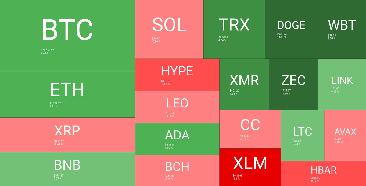 Bitcoin attempts to flip the trend amid growing uncertainty in risk assets - 2   Screenshot 2026 05 04 at 10 51 36