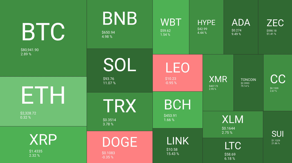 TON steals the spotlight as Bitcoin stalls below the key $80K level - 2   Screenshot 2026 05 10 at 15 42 44