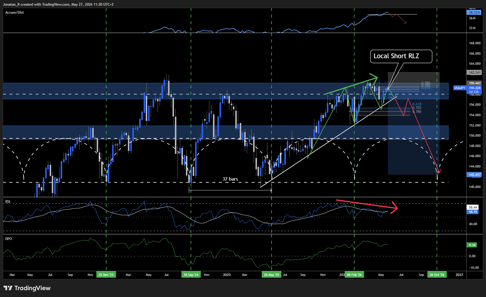 USD/JPY has round-tripped back toward 160 as oil-driven inflation pressures the yen. These are the key levels to watch - 2bddd0b1 452f 4d0b ba0d cdea171862ef 1634x1000