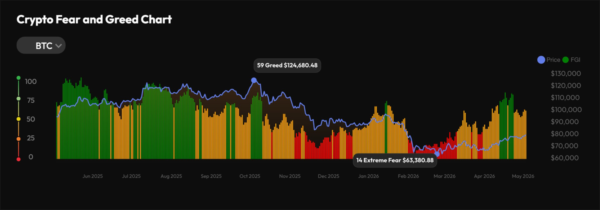 Bitcoin attempts to flip the trend amid growing uncertainty in risk assets - 3   Crypto Fear   Greed Chart