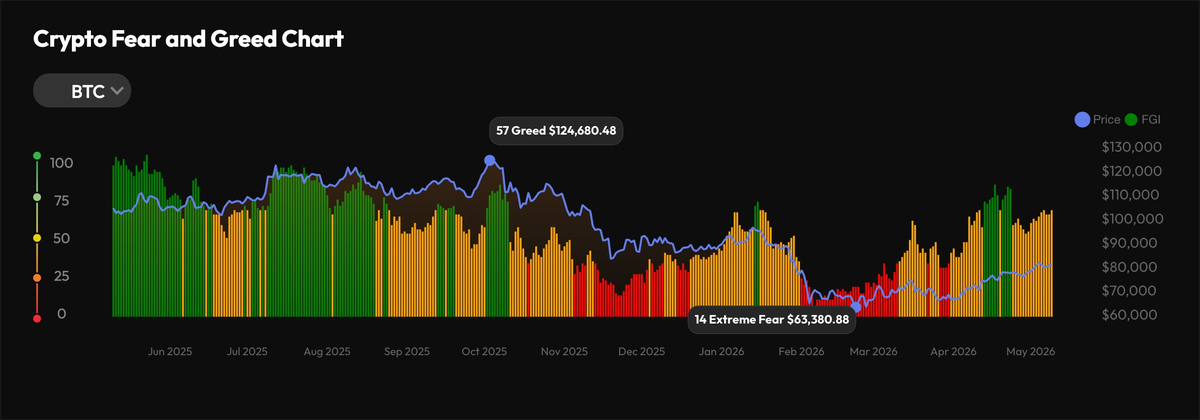 TON steals the spotlight as Bitcoin stalls below the key $80K level - 4   Crypto Fear   Greed Chart