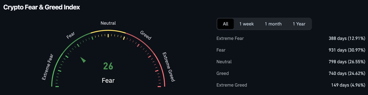 Hot Inflation, Cold Sentiment: Bitcoin Waits for a Catalyst Hot Inflation, Cold Sentiment: Bitcoin Waits for a Catalyst - 4 Screenshot 2026 05 17 at 15 36 31
