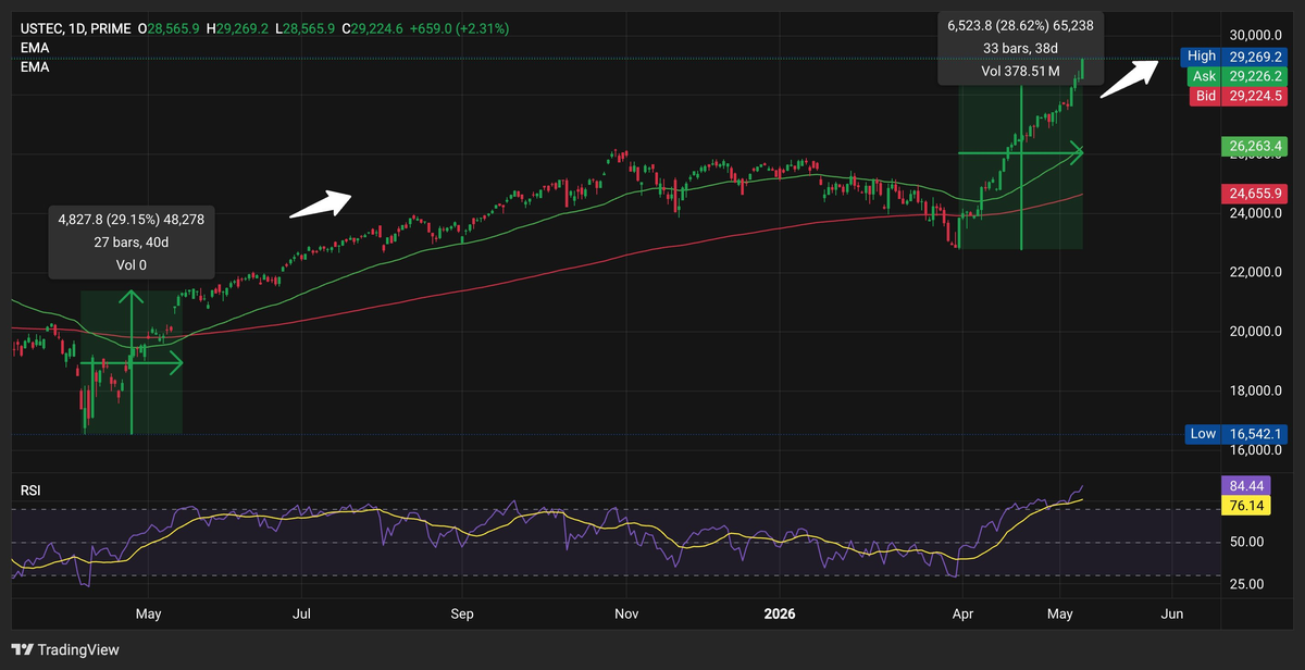TON steals the spotlight as Bitcoin stalls below the key $80K level - 5  USTEC 05 10 26 15 47 45