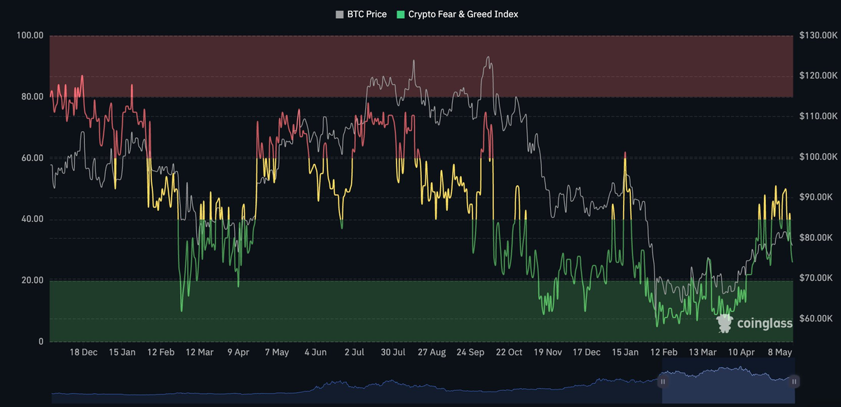 Hot Inflation, Cold Sentiment: Bitcoin Waits for a Catalyst Hot Inflation, Cold Sentiment: Bitcoin Waits for a Catalyst - 5 Screenshot 2026 05 17 at 15 36 37