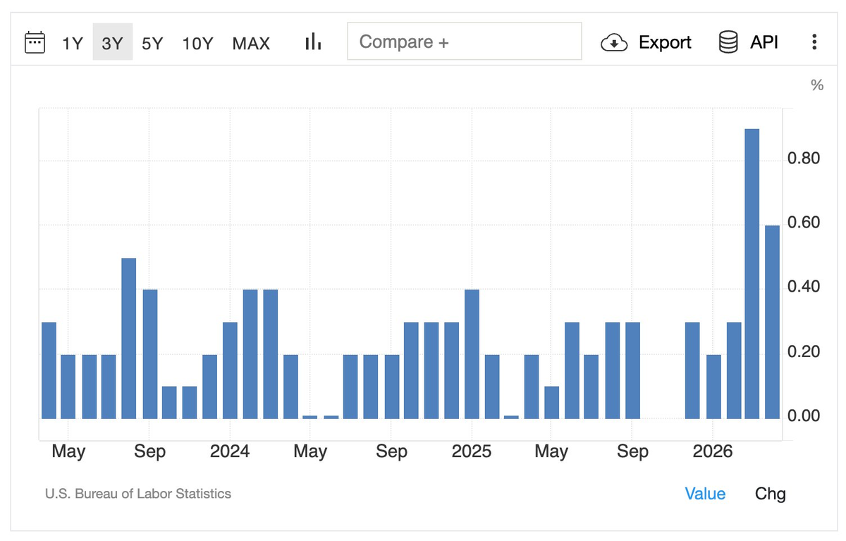 Hot Inflation, Cold Sentiment: Bitcoin Waits for a Catalyst - 6   Screenshot 2026 05 17 at 15 26 45