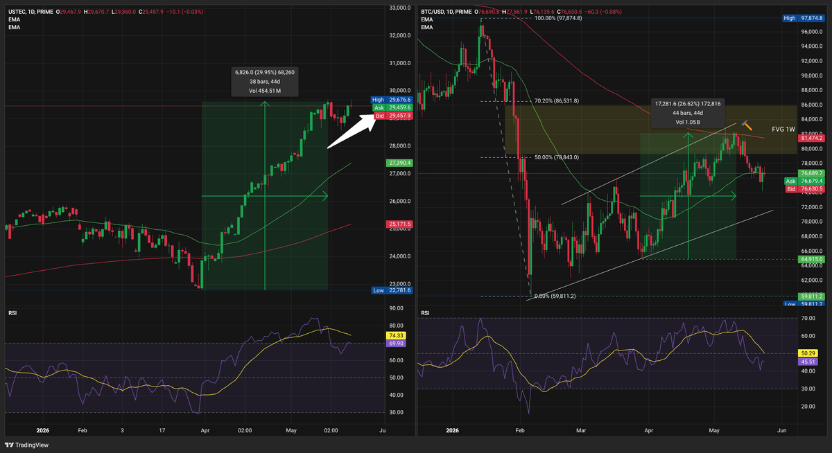 Bitcoin Plays With the 20-Day EMA as Risk-Off Grips Crypto Bitcoin Plays With the 20-Day EMA as Risk-Off Grips Crypto - 7