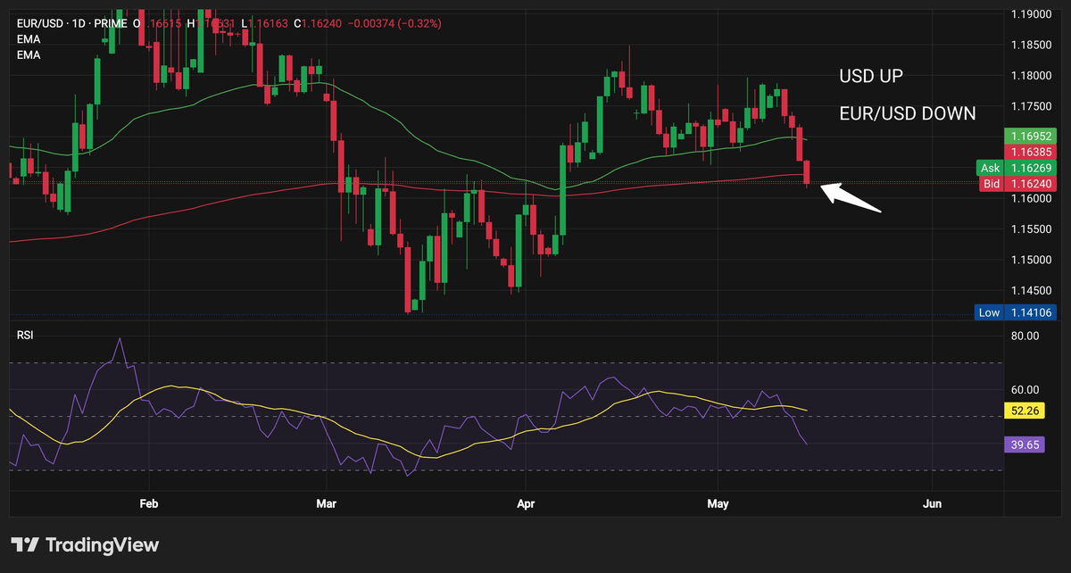 Hot Inflation, Cold Sentiment: Bitcoin Waits for a Catalyst Hot Inflation, Cold Sentiment: Bitcoin Waits for a Catalyst - 7 EUR USD 1 16240