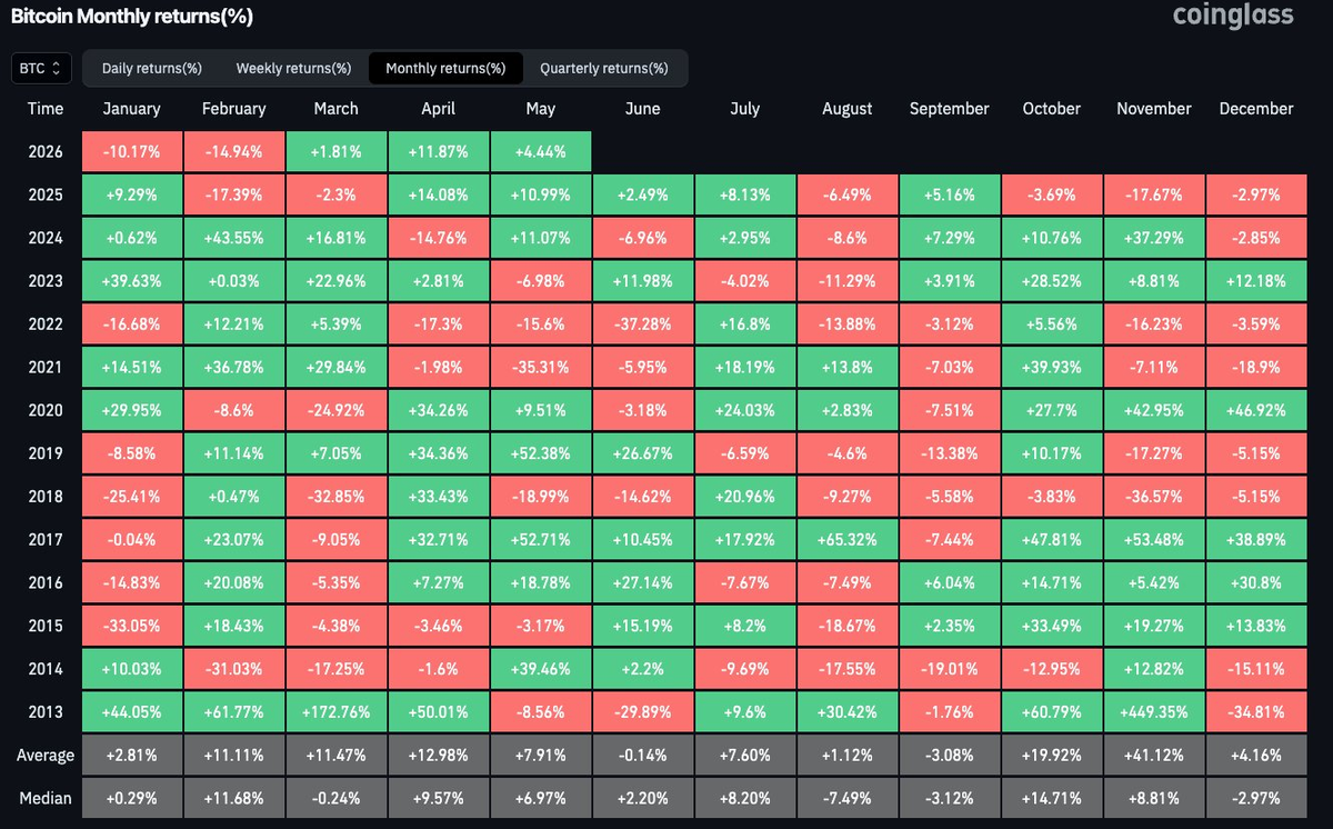Bitcoin attempts to flip the trend amid growing uncertainty in risk assets - 7   Screenshot 2026 05 04 at 11 29 20