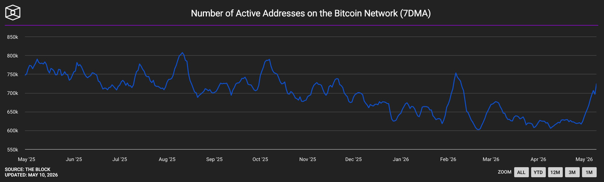 TON steals the spotlight as Bitcoin stalls below the key $80K level - 9   Screenshot 2026 05 10 at 16 15 40