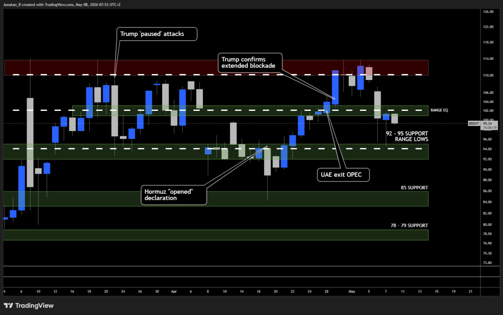 Brent falls as US-Iran peace talks progress. These are the key levels to watch - BRENT 2026 05 08 07 53 41 1cd73 1024x642