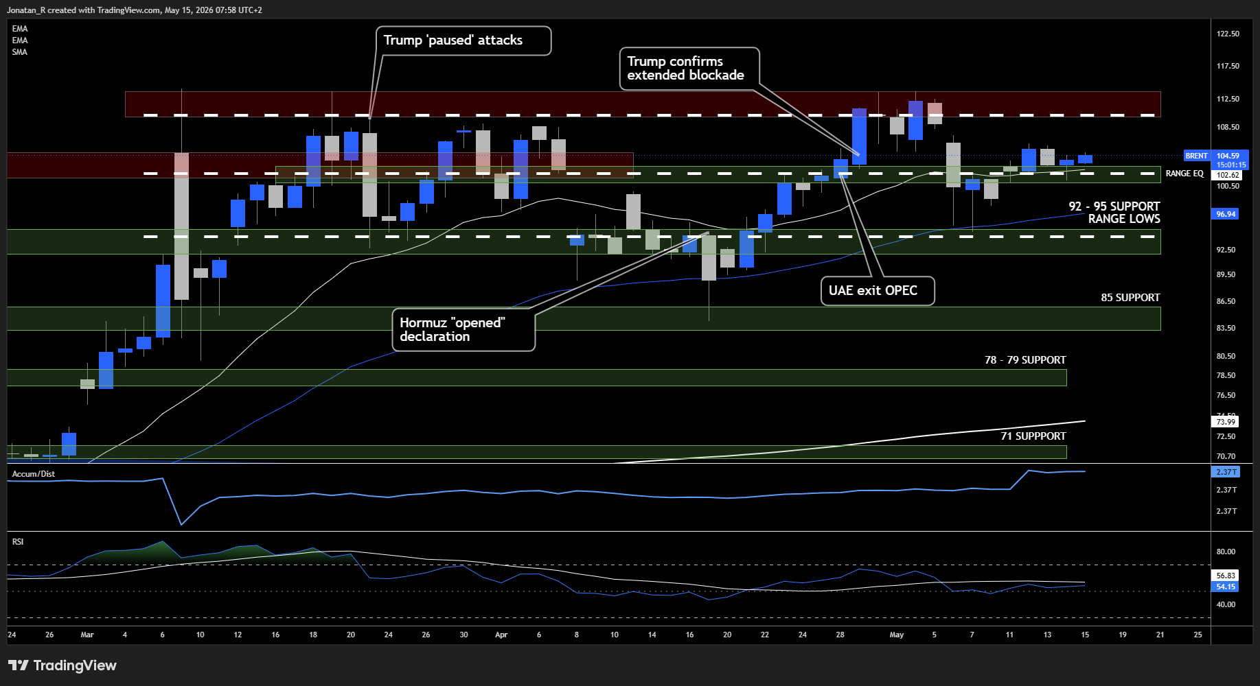 The war premium is back in oil as the ceasefire weakens. These are the key levels to watch - BRENT 2026 05 15 07 58 45 9a1f4