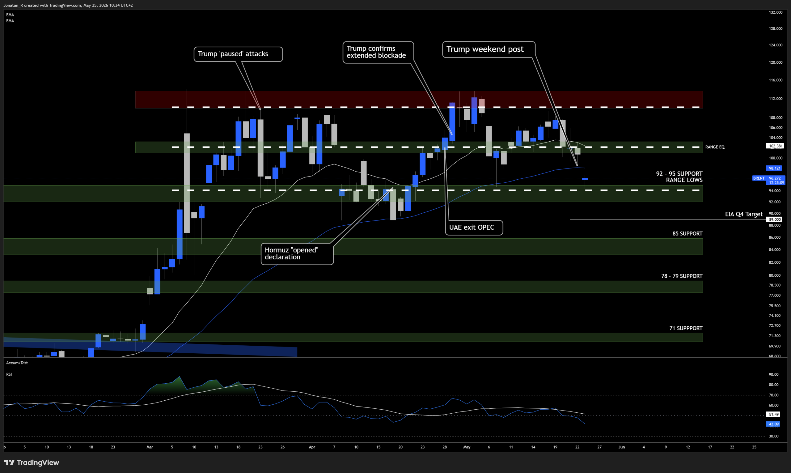 The war premium in oil is unwinding as US-Iran talks progress. These are the key levels to watch The war premium in oil is unwinding as US-Iran talks progress. These are the key levels to watch - BRENT 2026 05 25 10 34 50 6d2d3 scaled