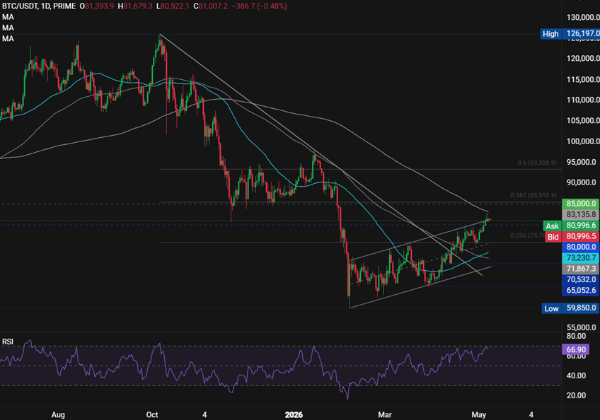 Bitcoin Ethereum Forecast: BTC slips from 3-month high as markets await next catalyst; ETH momentum weakens - BTCUSD 55