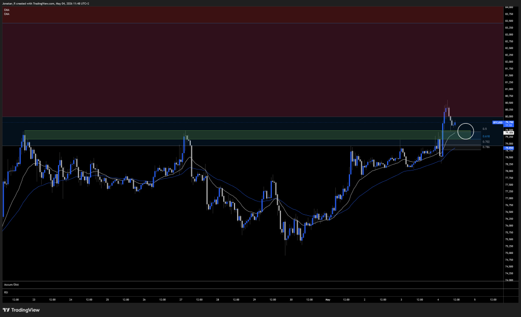 Bitcoin clears $80,000 for the first time in three months as geopolitical and inflation fears cool. These are the key levels to watch - BTCUSD 2026 05 04 11 48 28 49a7b 1024x623