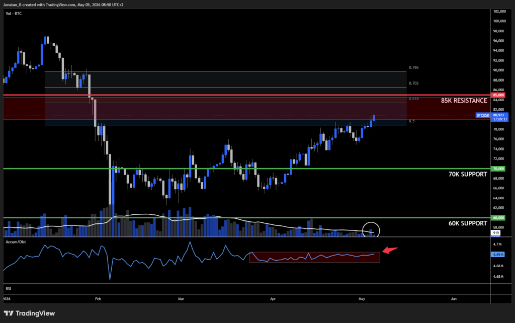 Why Bitcoin bounced straight back to $80K despite the ceasefire collapsing - BTCUSD 2026 05 05 08 50 44 4b470 1024x642