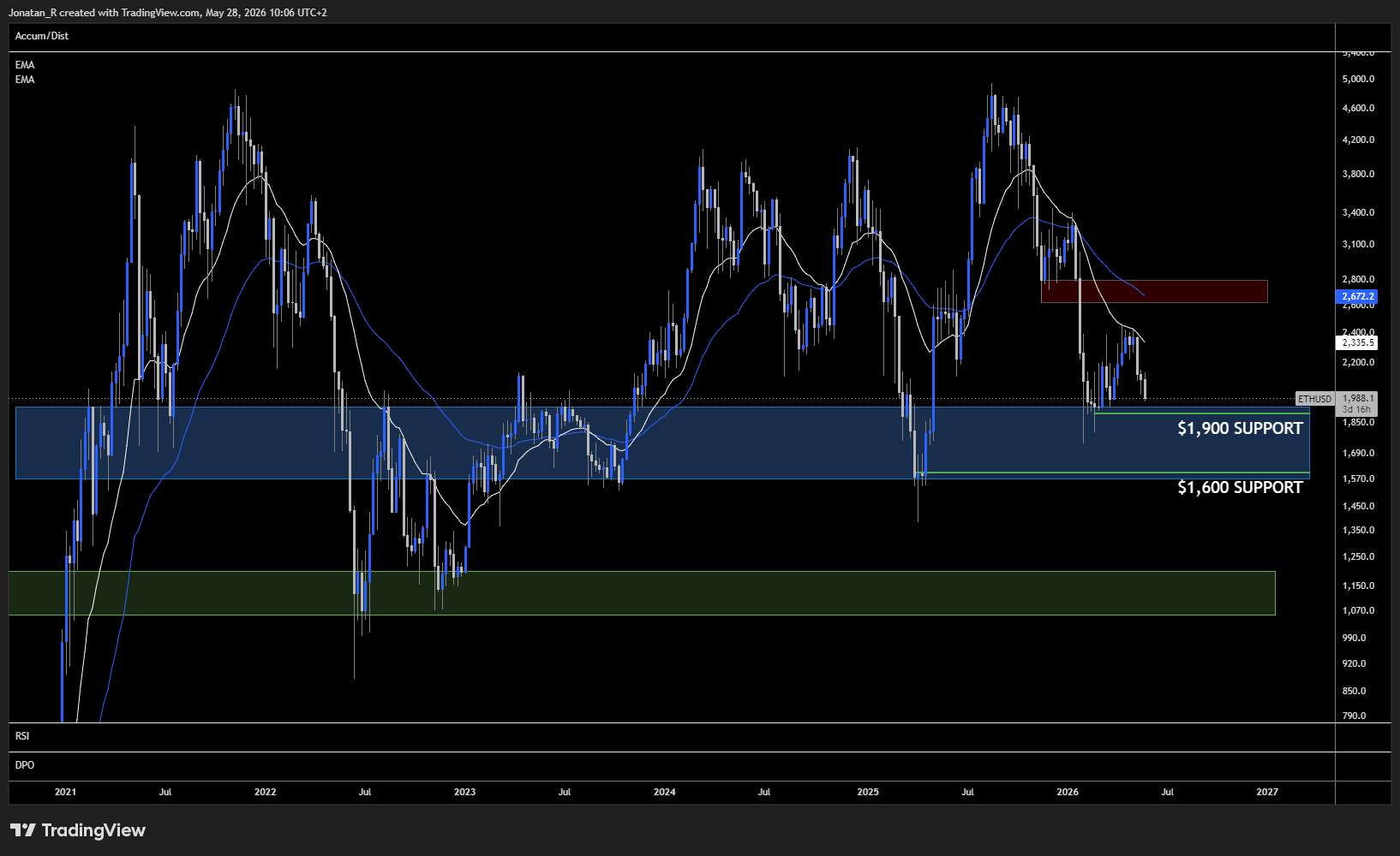 Ethereum drops below $2,000 in a broad crypto sell-off. These are the key levels to watch Ethereum drops below $2,000 in a broad crypto sell-off. These are the key levels to watch - ETHUSD 2026 05 28 10 06 58 24acc