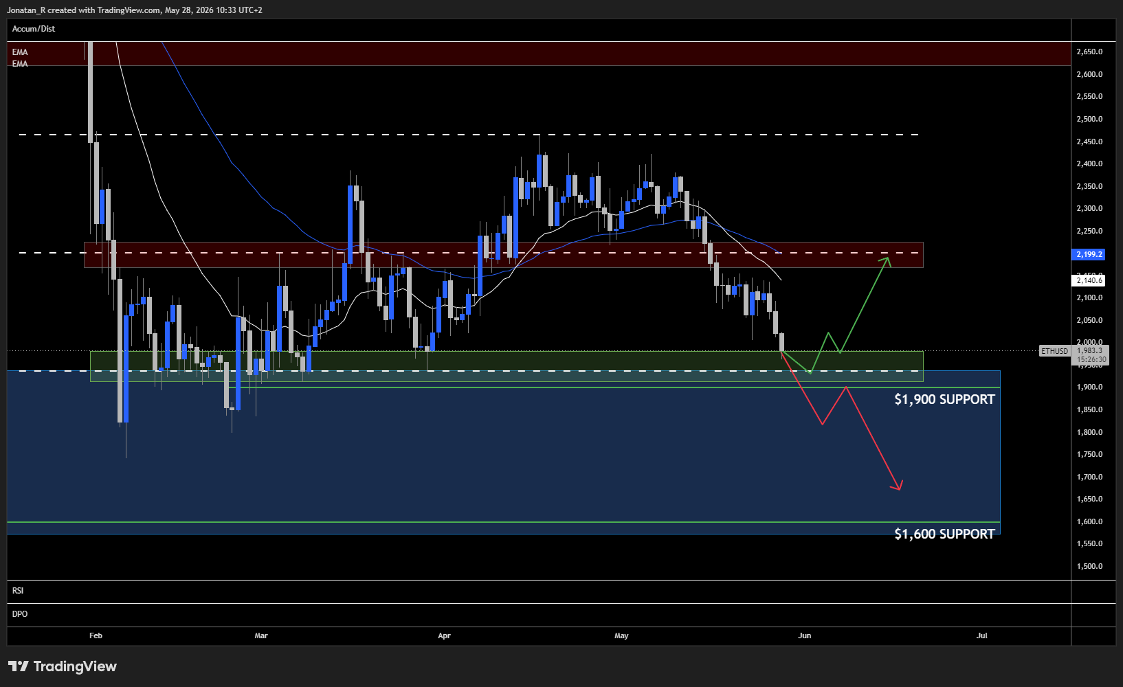 Ethereum drops below $2,000 in a broad crypto sell-off. These are the key levels to watch Ethereum drops below $2,000 in a broad crypto sell-off. These are the key levels to watch - ETHUSD 2026 05 28 10 33 30 18ced