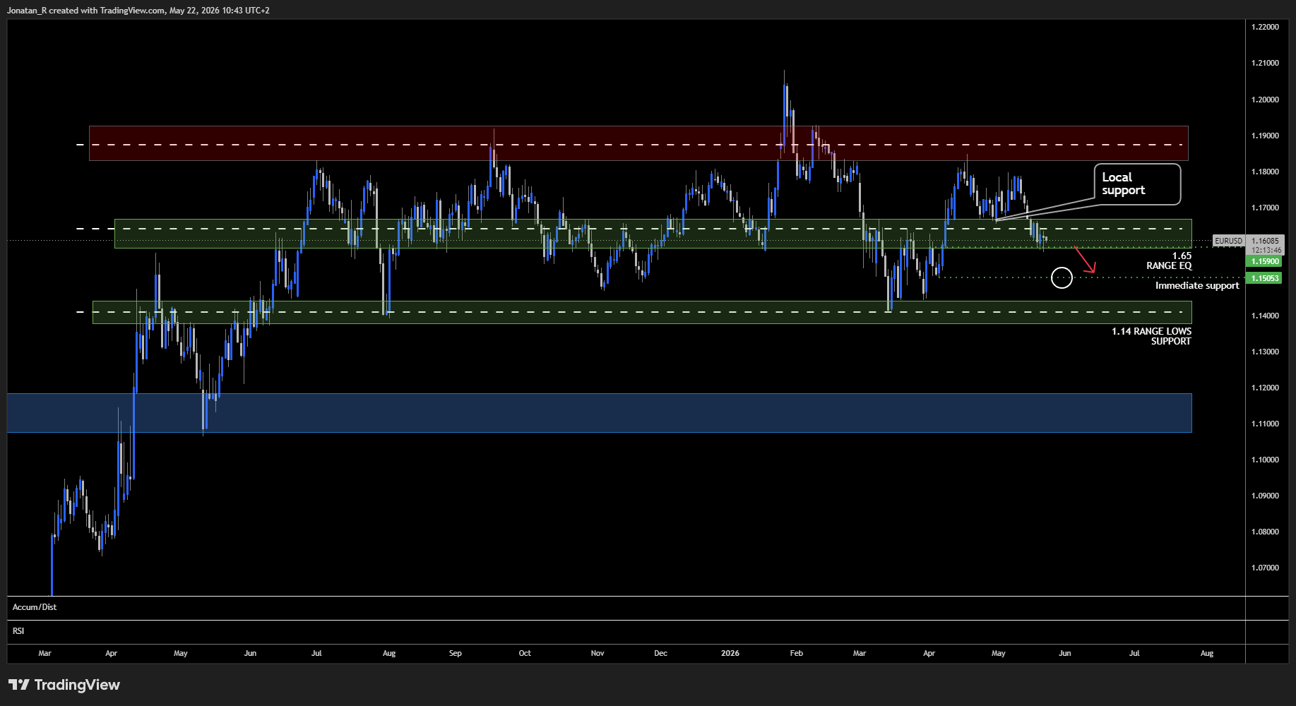 EUR/USD is breaking down even as the ECB prepares to hike. These are the key levels to watch EUR/USD is breaking down even as the ECB prepares to hike. These are the key levels to watch - EURUSD 2026 05 22 10 43 13 00e39