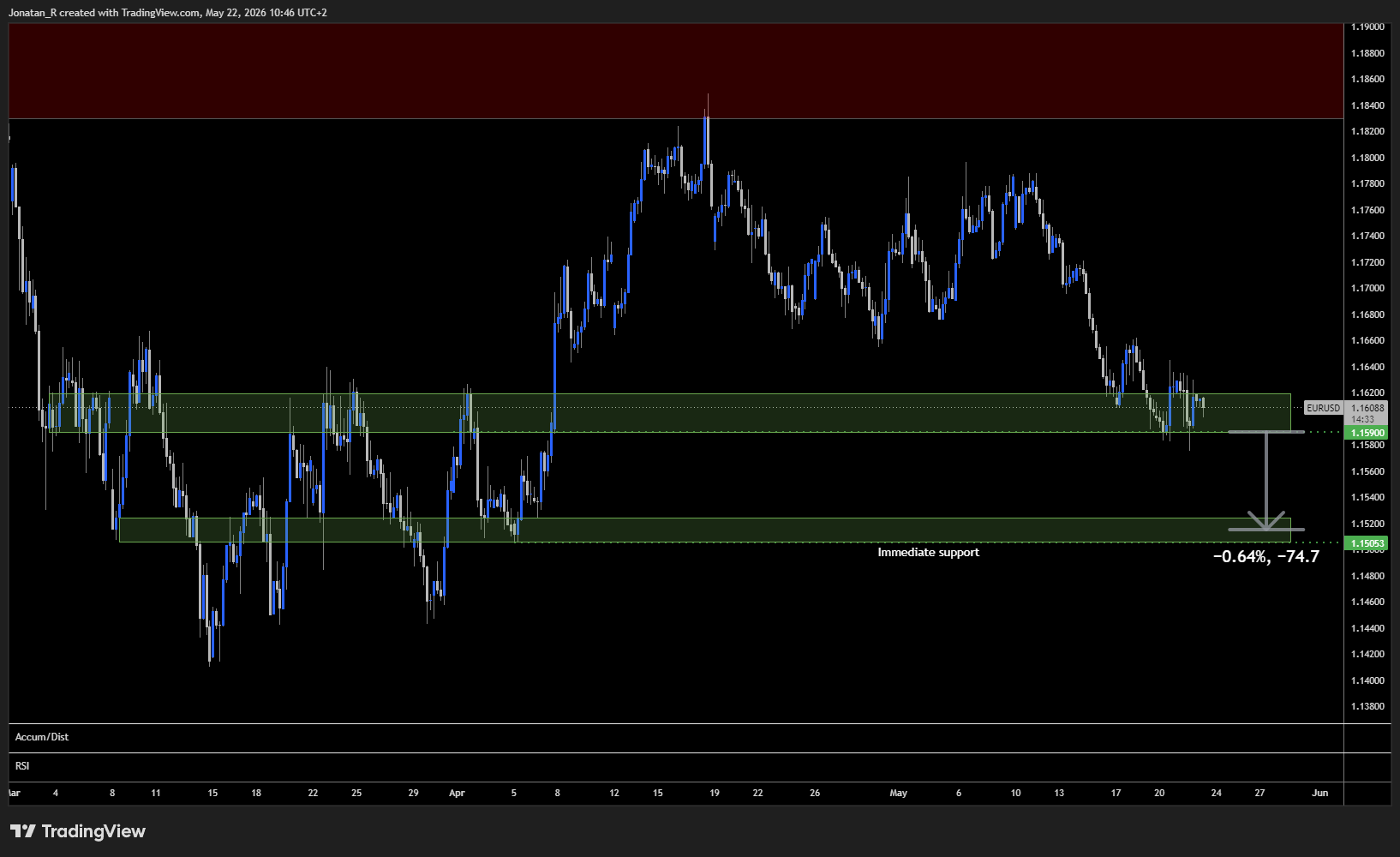 EUR/USD is breaking down even as the ECB prepares to hike. These are the key levels to watch EUR/USD is breaking down even as the ECB prepares to hike. These are the key levels to watch - EURUSD 2026 05 22 10 46 27 02000