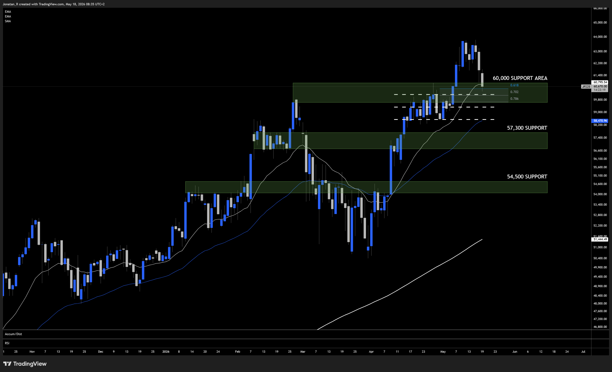 The Nikkei is testing key support after retracing from record highs. These are the key levels to watch The Nikkei is testing key support after retracing from record highs. These are the key levels to watch - JP225 2026 05 18 08 35 42 09373 scaled