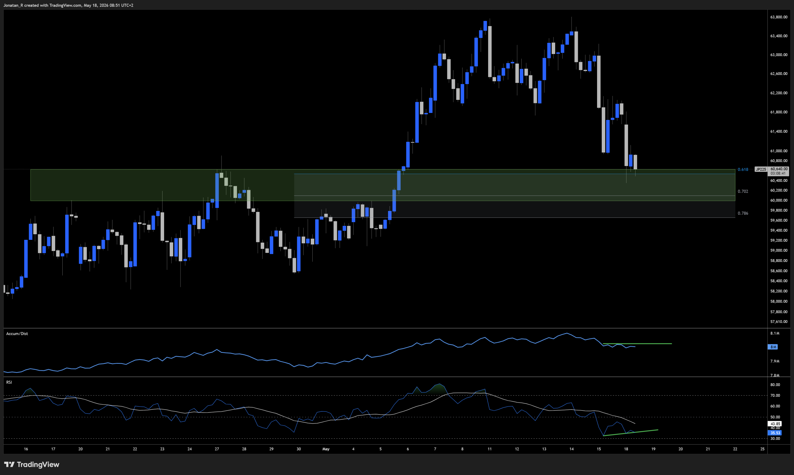 The Nikkei is testing key support after retracing from record highs. These are the key levels to watch The Nikkei is testing key support after retracing from record highs. These are the key levels to watch - JP225 2026 05 18 08 51 21 321c8 scaled
