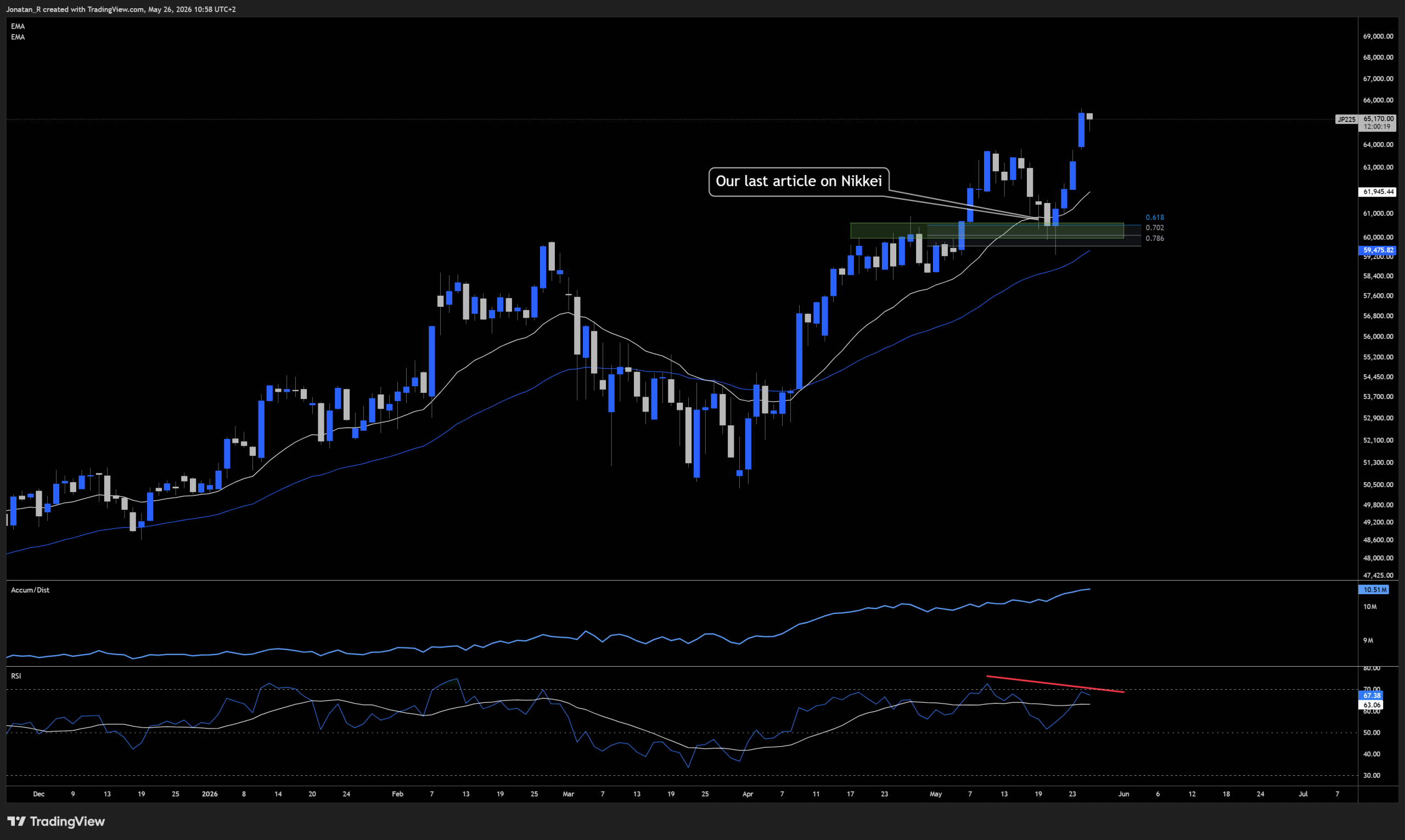 The Nikkei hit a record above 65,000 but is slipping as Iran optimism fades The Nikkei hit a record above 65,000 but is slipping as Iran optimism fades - JP225 2026 05 26 10 58 40 b2bfc 1 scaled