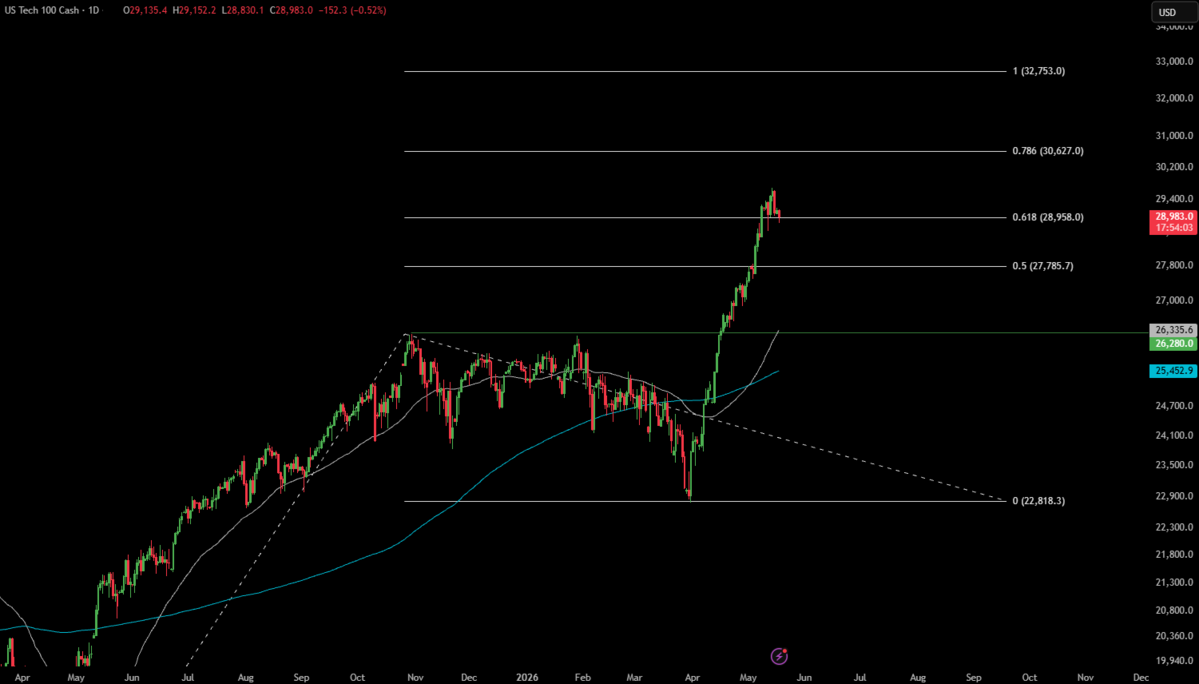 Week Ahead: FOMC Minutes, NVIDIA Earnings, RBI Rupee Defense & Pakistan IMF Budget - NASDAQ 2
