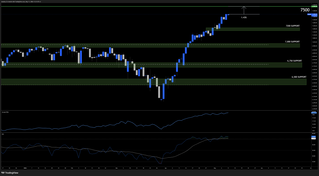 The S&P 500 is at record highs ahead of CPI and the Trump-Xi summit. These are the key levels to watch - US500 2026 05 11 11 23 58 7be21 1024x565