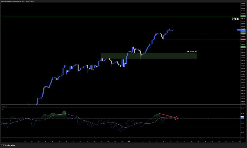 The S&P 500 is at record highs ahead of CPI and the Trump-Xi summit. These are the key levels to watch - US500 2026 05 11 11 25 57 4c9a8 1024x615